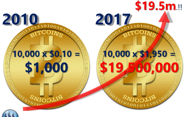 Покупка биткоина в 2010 году: Возможности и перспективы